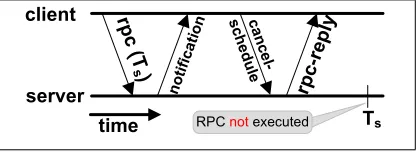 Fig. 5: Atomic commit: (a) NETCONF conﬁrmed commit, without using time. (b) Time-triggered commit.