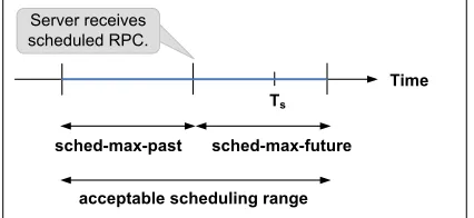 Fig. 7: Acceptable scheduling range: deﬁned by two conﬁg-urable parameters: sched-max-future and sched-max-past.