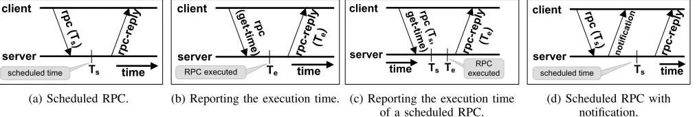 Fig. 4: The time capability in NETCONF.