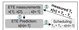 Fig. 6: Acceptable scheduling range: deﬁned by two conﬁg-urable parameters: sched-max-future and sched-max-past.