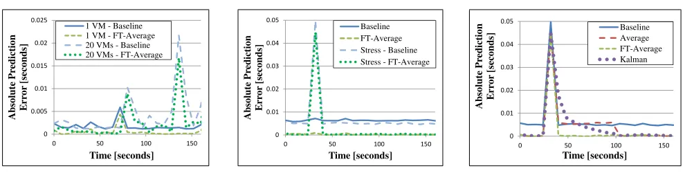 Fig. 8: Performance on various machine types (a). Type V machines were used in (b) and (c).
