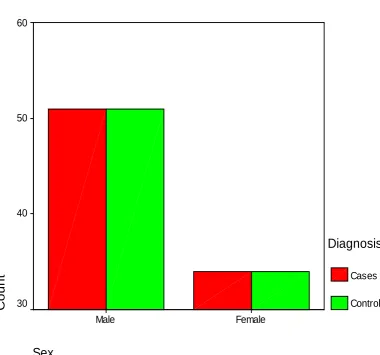 Figure 19: Gender distribution between case and control groups 