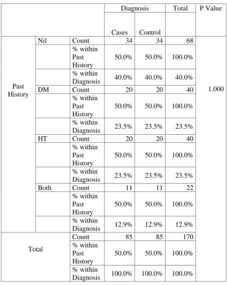 Table 6: Risk Factor Distribution Between Cases And Controls 