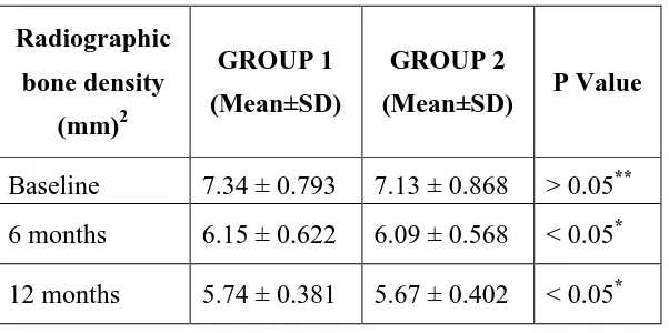 TABLE - 6 Inter group difference in percentage (%) of PPD reduction, % of CAL gain, 