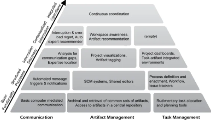 Fig. 1. The Coordination Pyramid [11]
