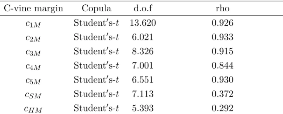 Table 3: Copula parameter estimates in the Base Tree