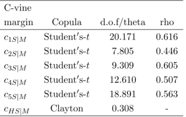 Table 4: Copula parameter estimates in the Second Tree C-vine