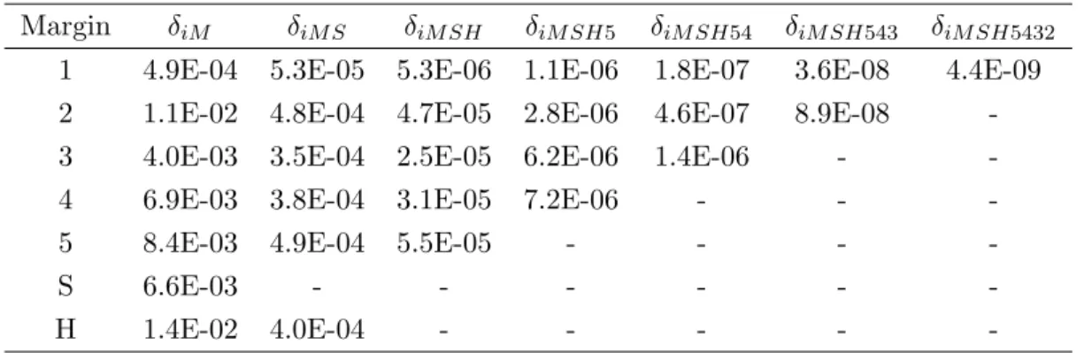 Table 11: Tail densities of all margins (w = 1)
