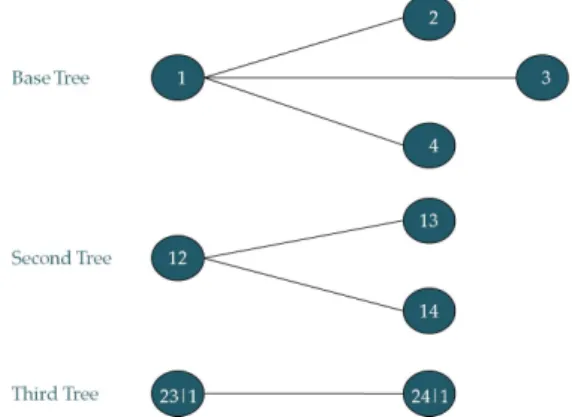 Figure 1: C-VINE copula for 4 variables