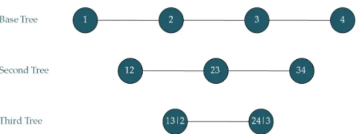 Figure 2: D-VINE copula for 4 variables