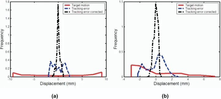 Table 1. Mean (x!) and standard deviation (!) of the target motion, tracking error and response-time– corrected tracking error over a 60-s tracking period