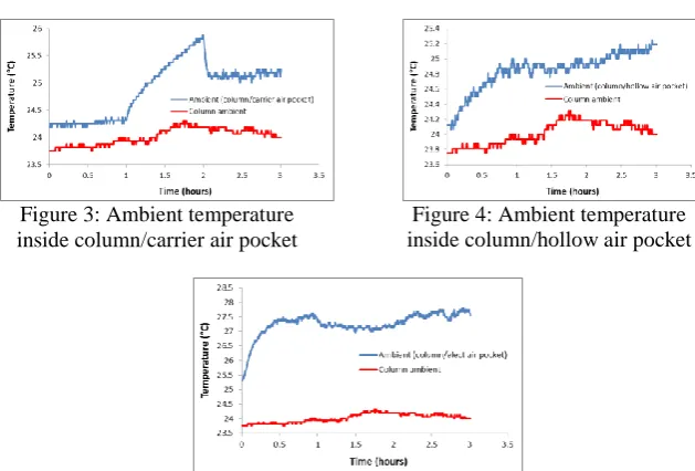 Figure 3: Ambient temperature inside column/carrier air pocket 