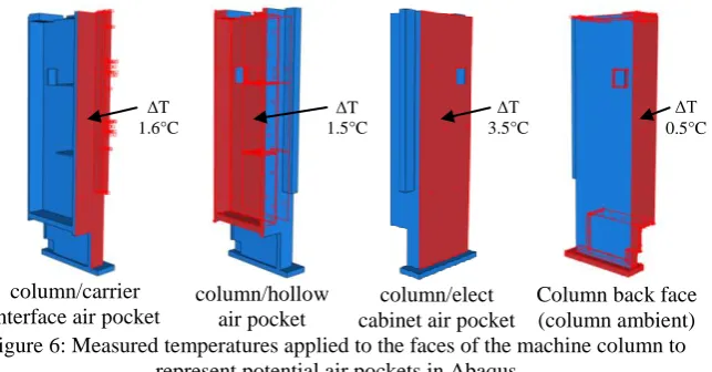 Figure 6: Measured temperatures applied to the faces of the machine column to represent potential air pockets in Abaqus 