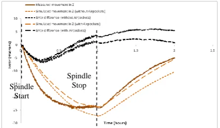 Figure 7: Z-Displacement profiles correlation (8000rpm)   
