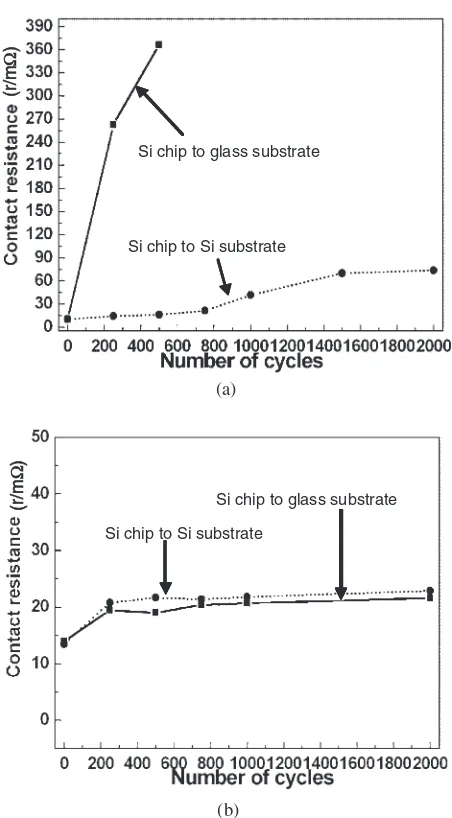 Fig. 7Average contact resistance of the adhesive ﬂip chip interconnectsduring a 0�C–100�C thermal cycling test, (a) without the NCA, (b) withthe NCA.