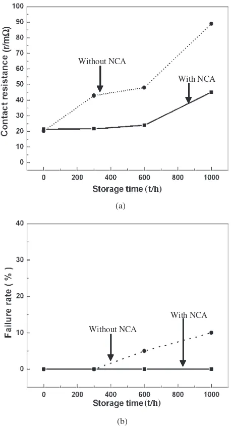 Fig. 13Failure rate and contact resistance of the solder joints viatemperature humidity tests with and without the NCA (a) Average contactresistance (b) Failure rate.