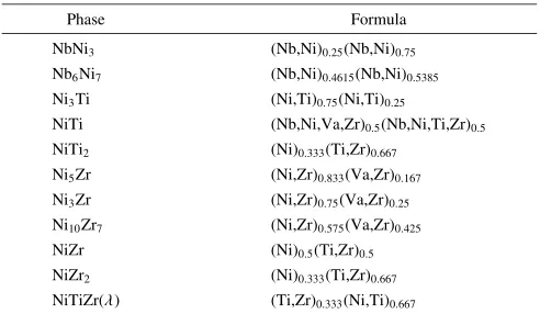 Table 1The sublattice model formulae of the phases in the Nb-Ni-Ti-Zrquaternary system.