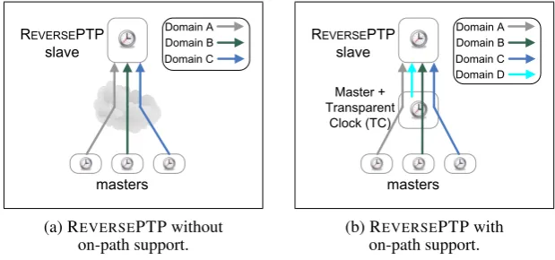 Figure 4. REVERSEPTP: each master determines a separate domain.
