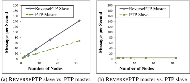 Figure 9. Accuracy measurements of a coordinated Ping. The timestamped event experiment (b) provides arough estimate of the clock accuracy.