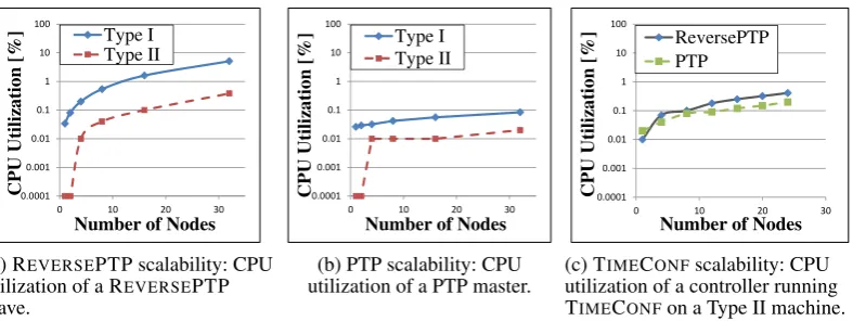 Figure 11. CPU Utilization in REVERSEPTP and in PTP as a function of the number of nodes