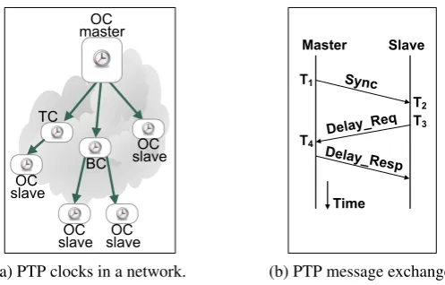 Figure 2. The Precision Time Protocol (PTP).