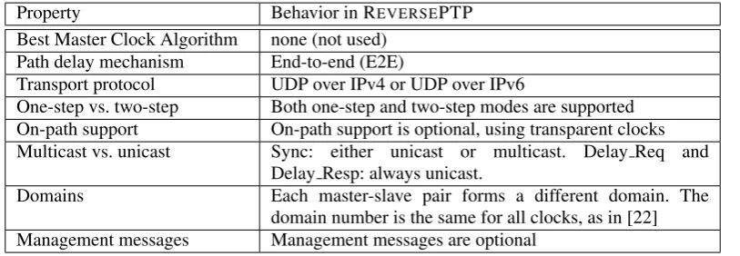 Table II. REVERSEPTP Proﬁle Properties.