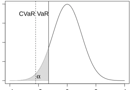 Figure 2.1: Graphical representation of VaR and CVaR at confidence level α