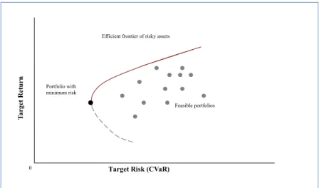 Figure 2.2 illustrates an example of the efficient frontier. The region on the right-hand side of the curve shows the set of all attainable portfolio combinations