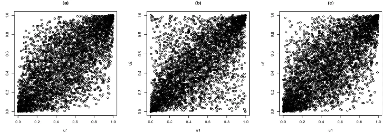 Figure 4.1: 4000 simulated points from (a) Gaussian copula with ρ = 0.7, (b) t-copula with ρ = 0.7, ν = 3 and (c) t-copula with ρ = 0.7, ν = 30 respectively.