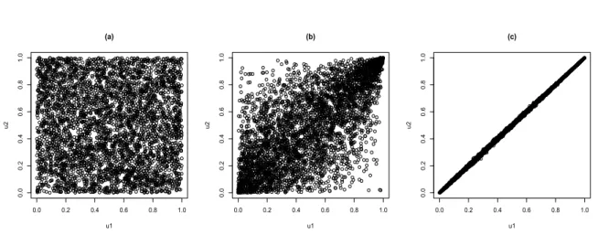 Figure 4.3: 4000 simulated points from Gumbel copula with (a)δ = 1, (b)δ = 2,(c)δ = 100