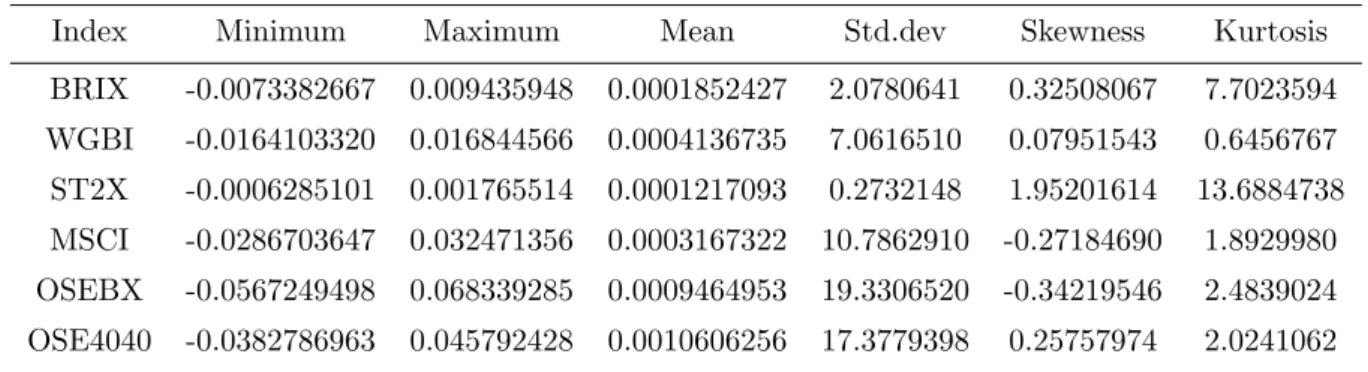 Figure 7.3: Normal QQ-plots of the daily log returns of all indices