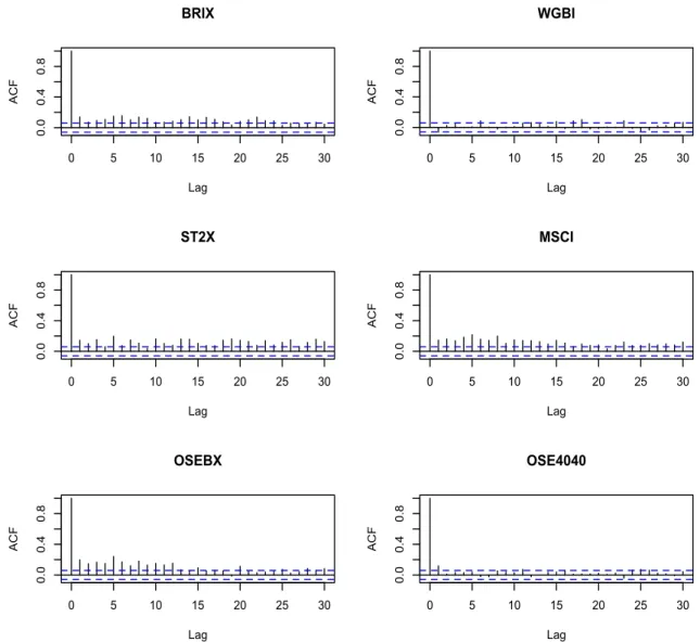 Figure 7.4: ACF of the absolute values of the daily log returns of all indices
