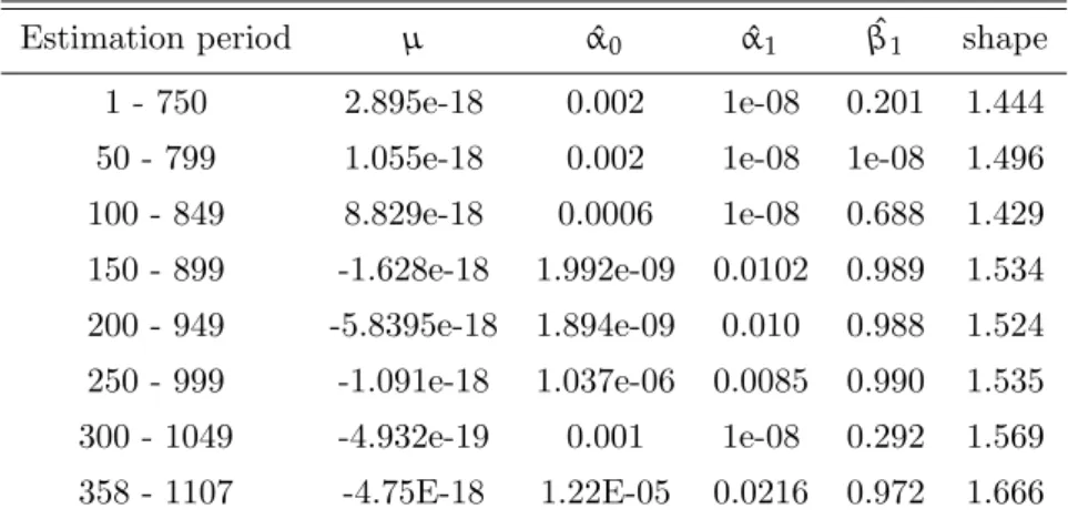Table 7.3: Estimated parameters for the World citigroup bond index (WGBI) using the GED as error distribution in the GARCH (1,1) model