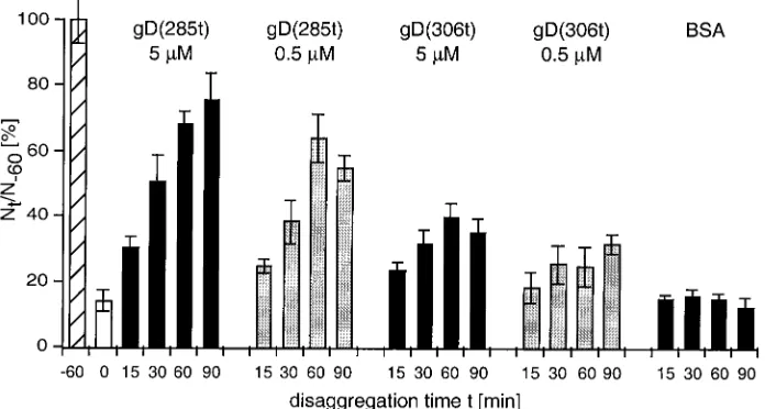 FIG. 5. Inhibition of nectin-1-mediated aggregation using solubletruncated forms of gD