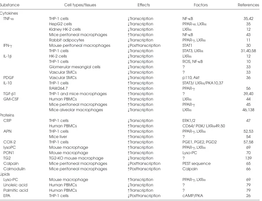 Table 1. Regulation of ABCA1 expression by inflammatory cytokines and proteins.