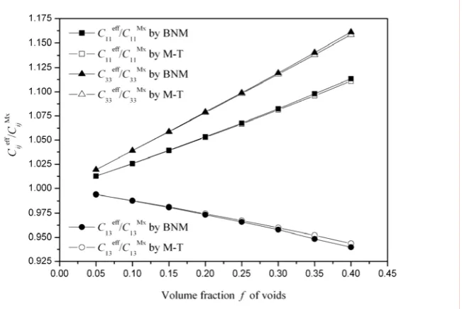 Fig. 5. Normalized effective elastic constants versus volume fraction of inclusions   