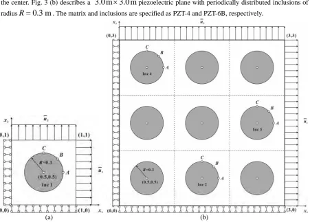 Fig. 3. A finite piezoelectric plane with (a) a circular inclusion; (b) periodically distributed inclusions  