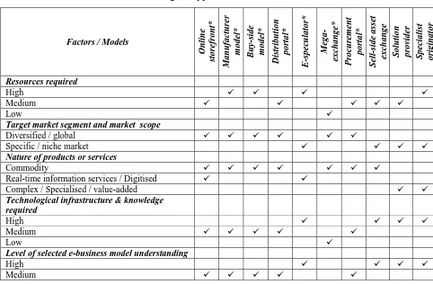 Table 1: Guidelines on factors affecting the types of B2B e-business model 