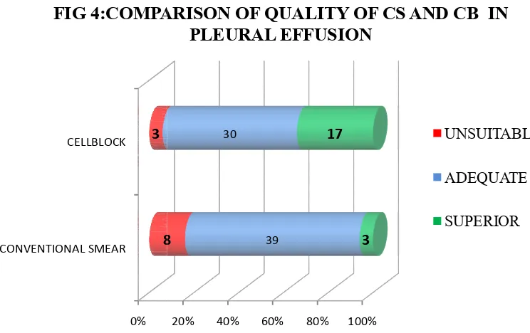 TABLE 3: COMPARISORISON OF QUALITY OF SMEAR AND C