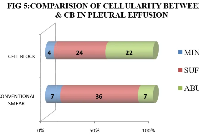 TABLE 4.COMPARISORISON OF CELLULARITY IN PLEURAL