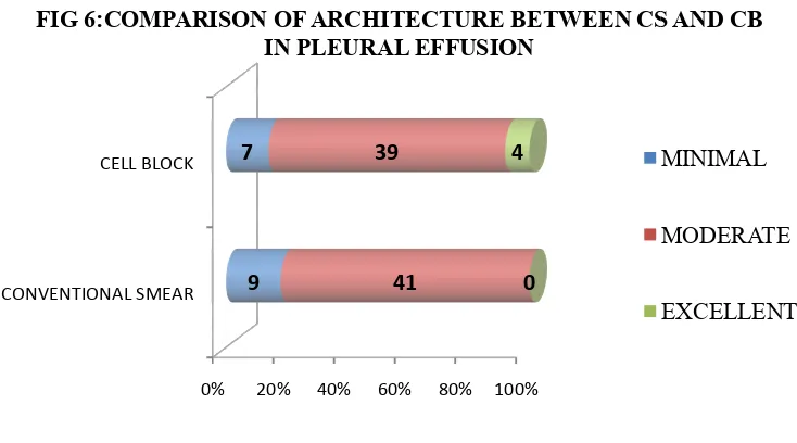 TABLE 5.COMPARISORISON OF ARCHITECTURE IN PLEURA