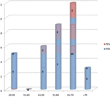 FIG 8: AGE: AGE DISTRIBUTION IN BRONCHIWASH SAMPLESCHIAL 