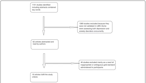 Figure 1 Study selection process for the systematic review.