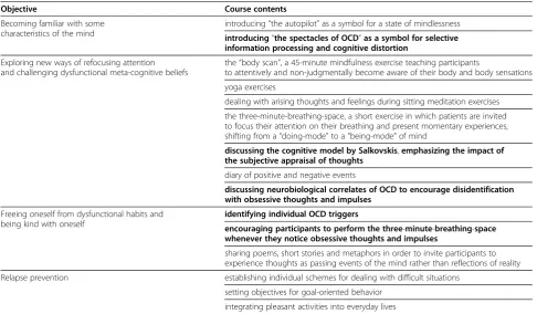 Table 1 Major learning objectives of MBCT and course contents