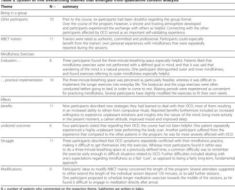 Table 2 System of five overarching themes that emerged from qualitative content analysis
