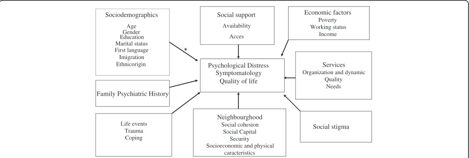 Figure 1 Theoretical Model including variables related to Mental Health. *The direction of the arrows does not indicate causality andseveral variables within each block are interrelated and probably interact with each other.