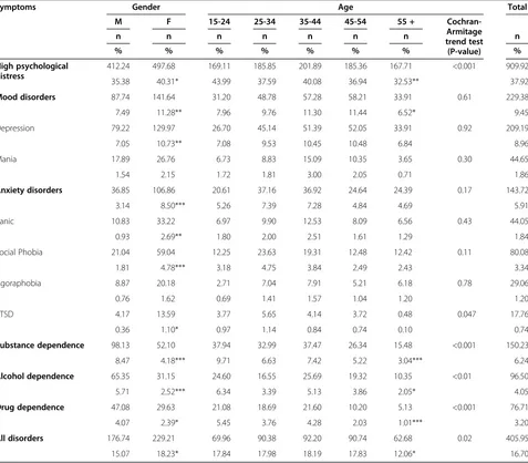 Table 2 Prevalence of high psychological distress and selected past 12-month disorders by age and gender