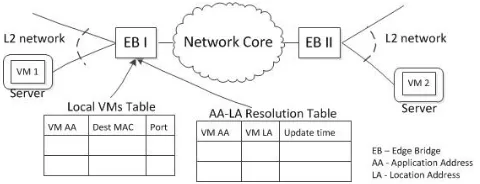 Fig. 1.Network Model. The edge bridge (EB) connects the VMs in itsL2 network to the other VMs through the data center network core