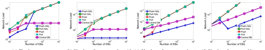 Fig. 2.Model of network load vs. number of EBs in a round-robin placement