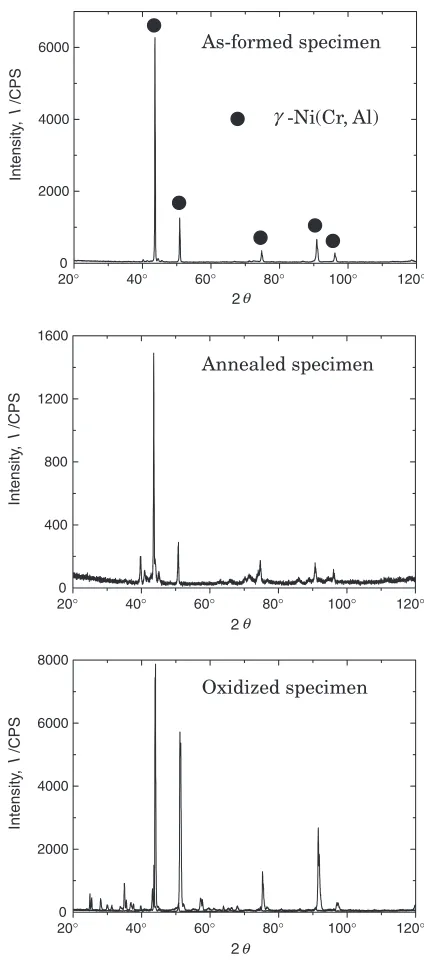 Figure 1 shows a series of XRD patterns corresponding to